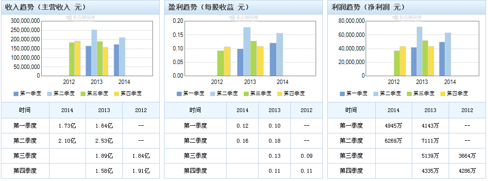博實(shí)股份上半年主業(yè)受阻 新產(chǎn)品增長空間大