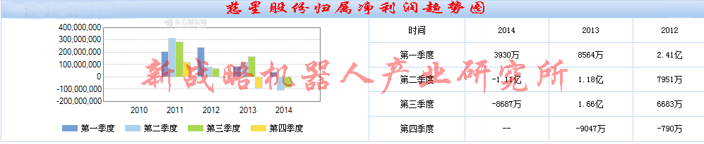八成機(jī)器人概念上市公司預(yù)增或扭虧慈星股份凈利潤大跌