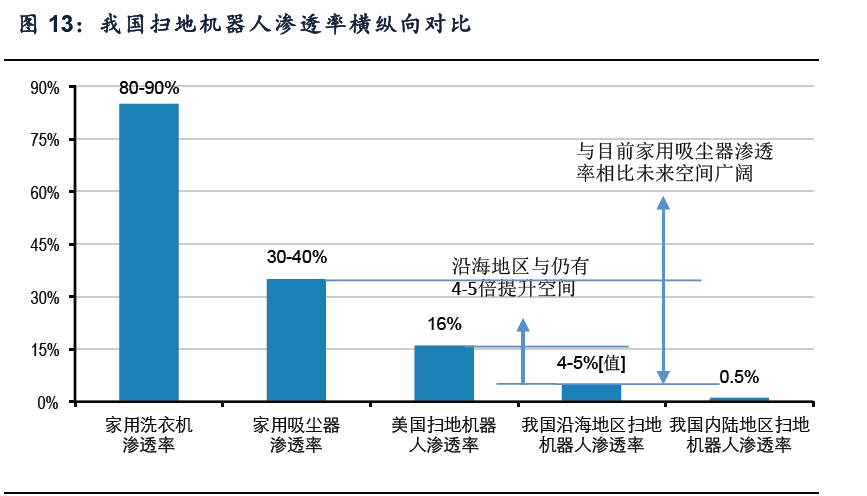 【產(chǎn)業(yè)研究】掃地機(jī)器人需求爆發(fā)，迎來(lái)大眾化時(shí)代