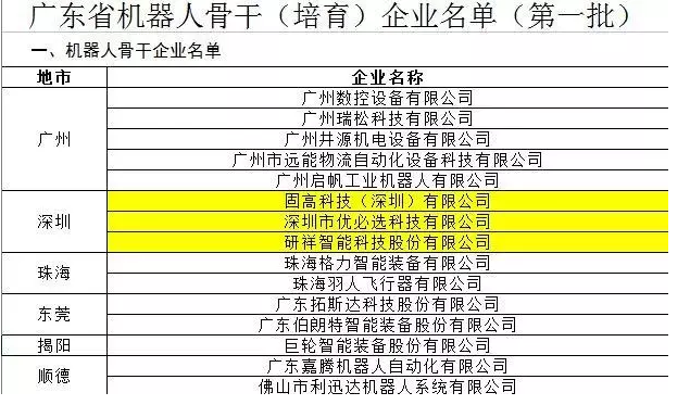 廣東公布首批15家機(jī)器人骨干企業(yè)，看誰家在列！