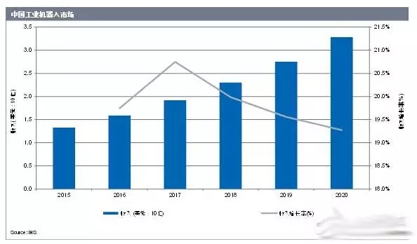 IHS中國制造業(yè)復(fù)蘇 2020年中國機器人市場達(dá)33億美元