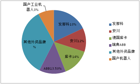 國產(chǎn)工業(yè)機器人在中國市場份額僅8%