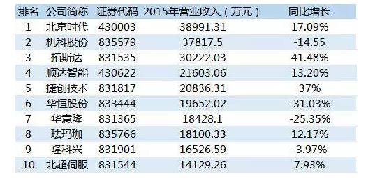 【深度】64家三板企業角逐工業機器人領域，哪家將最終成王？