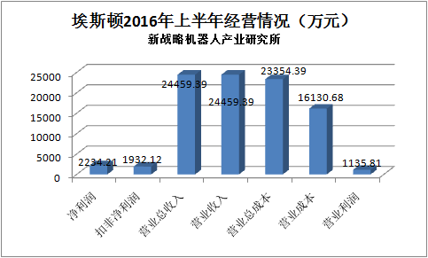 埃斯頓:工業(yè)機(jī)器人業(yè)績獲好評