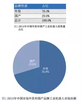 外資品牌與國產(chǎn)品牌工業(yè)機(jī)器人市占率對比