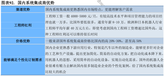 我國系統(tǒng)集成商現(xiàn)狀