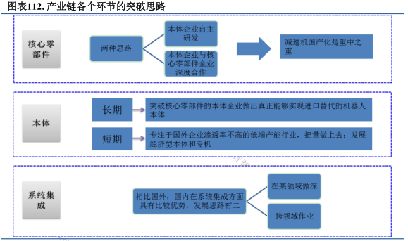 國內(nèi)機器人行業(yè) 近期突破方向與未來發(fā)展階段