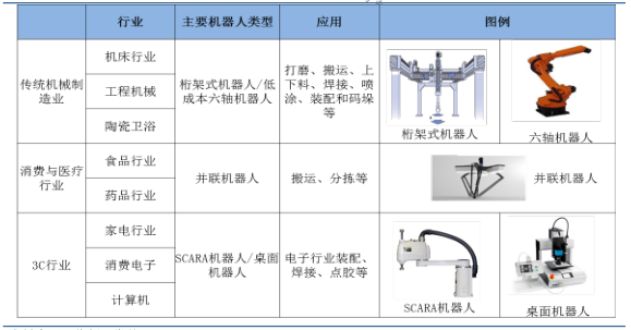 制造業(yè)低端產(chǎn)能自動化趨勢是國產(chǎn)機器人的機會