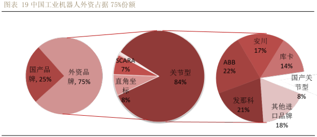 國產(chǎn)機器人 主要看中低端機器人