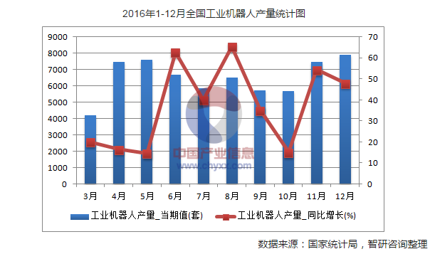 2016年1-12月全國工業機器人產量統計表