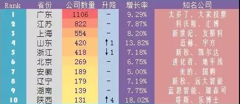 2017年全國機器人企業數量大排名 (3月省份榜)