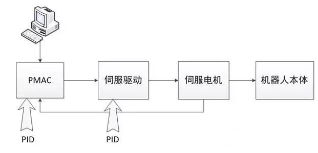 機(jī)器人控制技術(shù)到底有多重要？