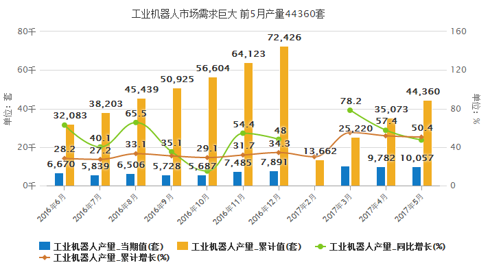 工業機器人市場需求巨大 前5月產量44360套