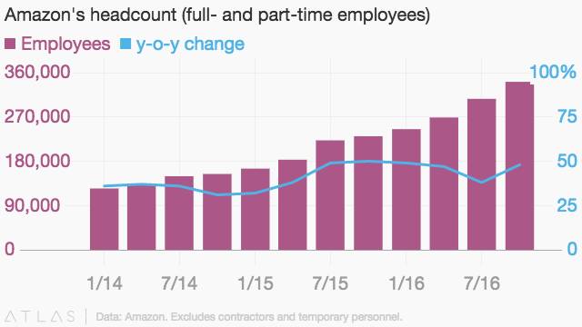 亞馬遜大力招人，80000臺機器人都在干嘛？
