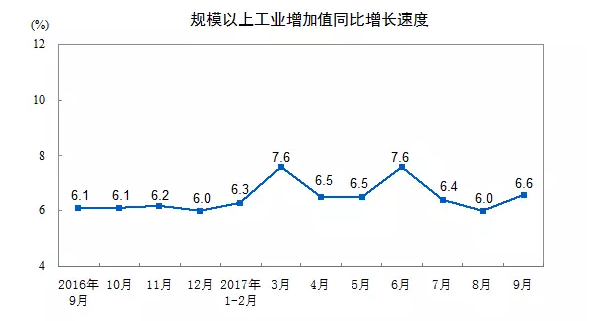 9月份工業(yè)機(jī)器人產(chǎn)量達(dá)13085臺(tái)，同比增長103.2%