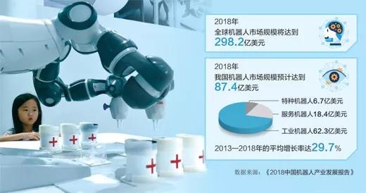 機器人正經歷一個“智能+”的過程！