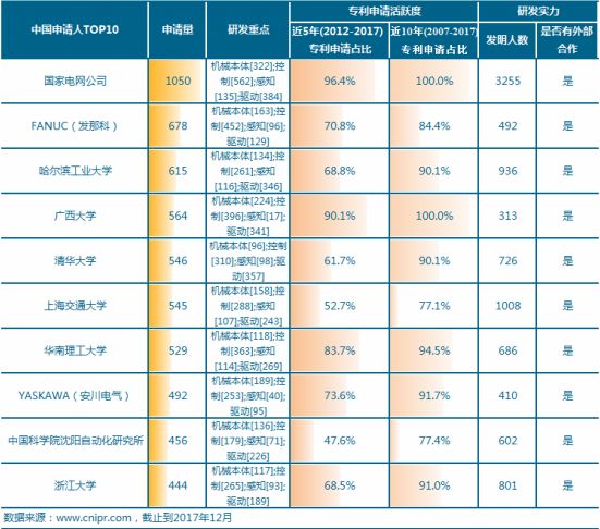 工業機器人專利申請TOP10 本土企業研發實力最強的竟是它？