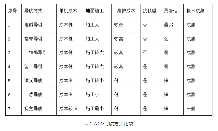 一文說(shuō)盡11種AGV導(dǎo)航方式 未來(lái)融合導(dǎo)航是趨勢(shì)