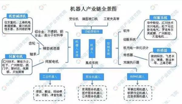 2019中國機器人產(chǎn)業(yè)鏈及市場規(guī)模分析