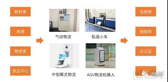 四種醫(yī)院自動化物流系統(tǒng) AGV機器人不容忽視