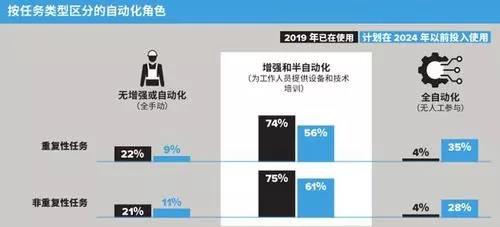 亞太倉儲業調查：未來5年，企業愿意把錢投在哪？