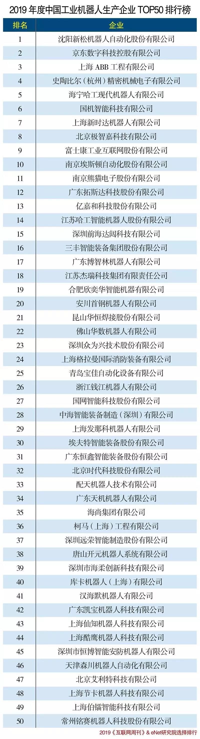 2019工業(yè)機(jī)器人行業(yè)TOP50出爐，極智嘉、海柔創(chuàng)新等AGV企業(yè)上榜！