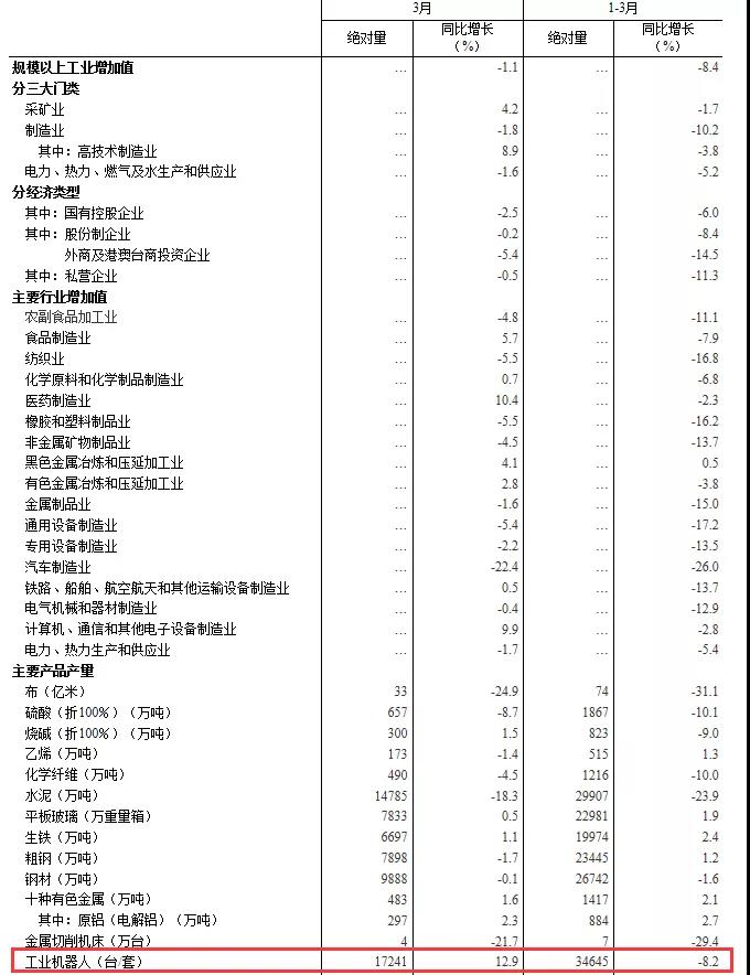 3月工業機器人產量增長12.9%，困境催生“機器換人”熱潮