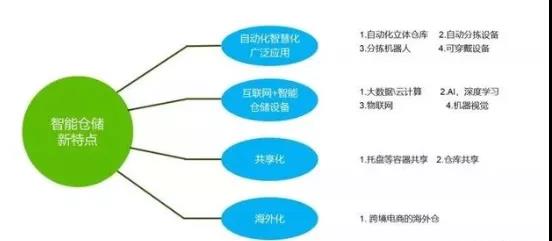 新物流時代，智能倉儲體系打造的4大關(guān)鍵點
