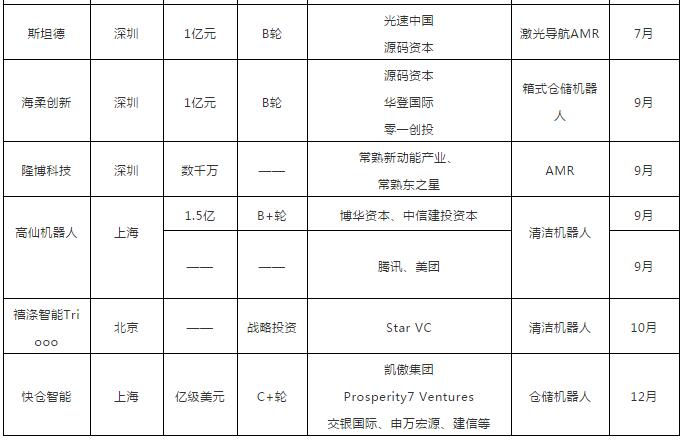 【年終盤(pán)點(diǎn)】2020移動(dòng)機(jī)器人行業(yè)投融資事件一覽