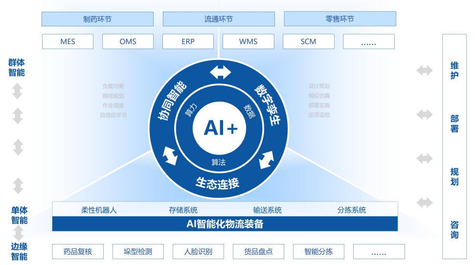 曠視深耕醫(yī)藥物流領(lǐng)域 與各界代表研討行業(yè)痛點(diǎn)的AI新解法