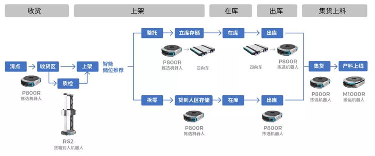 率先實現(xiàn)全場景機(jī)器人串聯(lián) 極智嘉助力西門子打造柔性工廠