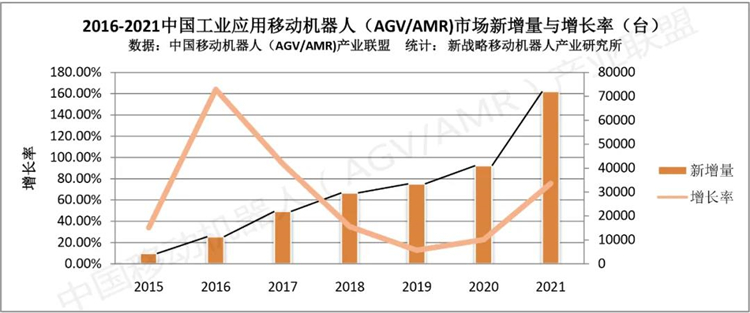 2021年中國工業(yè)應用移動機器人銷量72000臺，銷售額達126億元