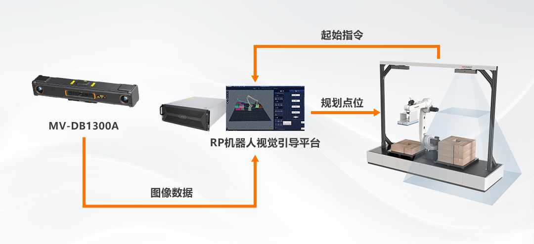 海康機(jī)器人 3D視覺(jué)引導(dǎo)拆垛系統(tǒng)全面升級(jí)!