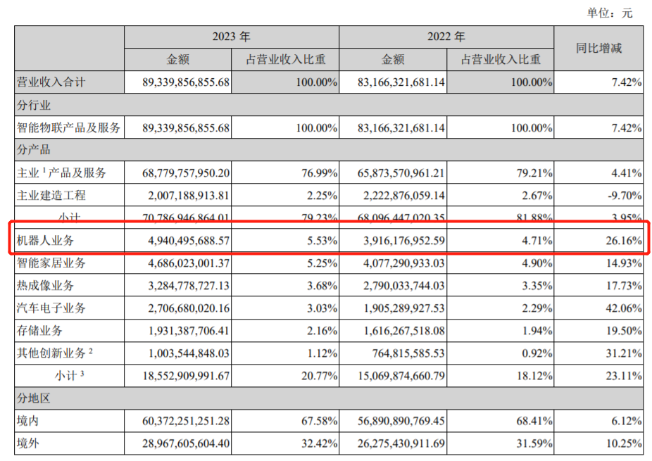 海康機(jī)器人2023年?duì)I收49.4億元