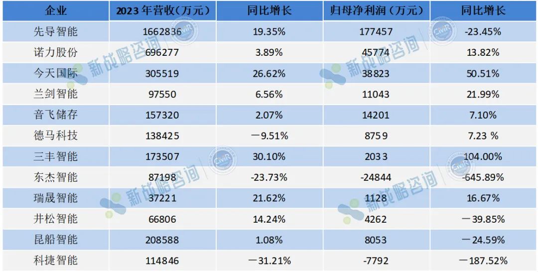 盈利能力如何？10+物流集成商2023年財(cái)報(bào)解讀